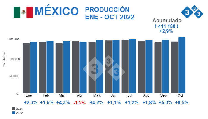 Fuente: Instituto Mexicano de la Porcicultura y SIAP. % Variaciones porcentuales respecto 2021. Cifras en toneladas
